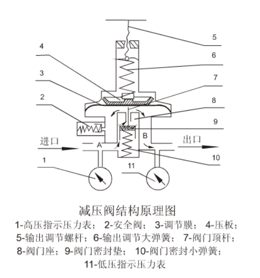 开云 开云体育减压阀的结构(图1)