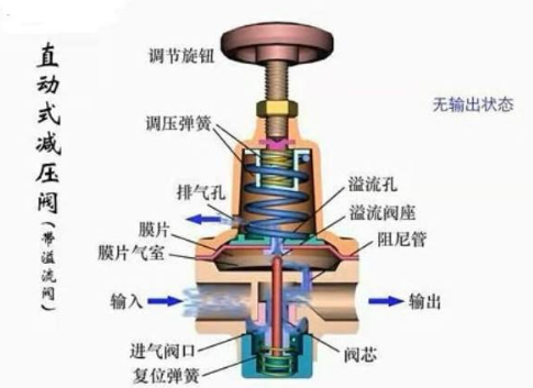 开云 开云体育减压阀的结构(图2)