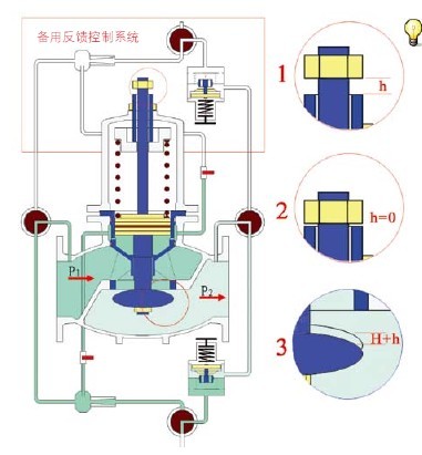 减压阀的开云 开云体育工作原理和示意图(图1)