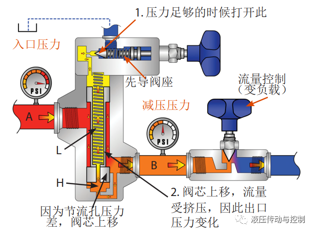 开云体育 开云官网减压阀工作原理基础讲解(图3)