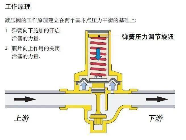 开云体育 开云官网【减压阀】减压阀工作原理图解(图1)