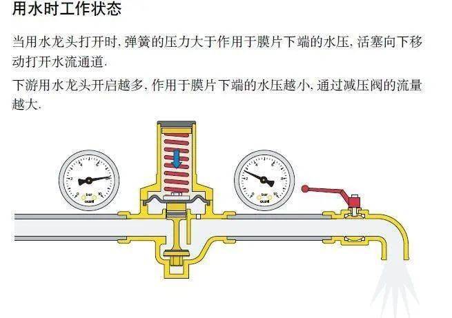 开云体育 开云官网【减压阀】减压阀工作原理图解(图2)