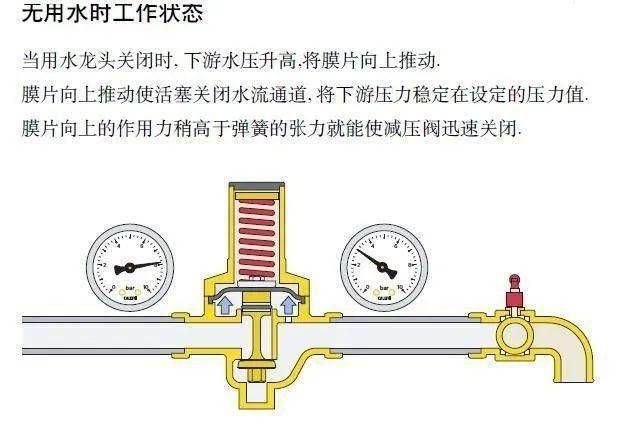 开云体育 开云官网【减压阀】减压阀工作原理图解(图3)