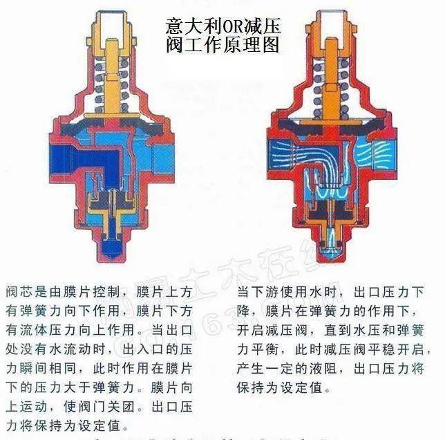 开云 开云体育平台减压阀工作原理图解收藏干货！(图2)