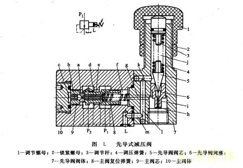 减压阀的结构与工作开云体育 开云平台原理(图1)