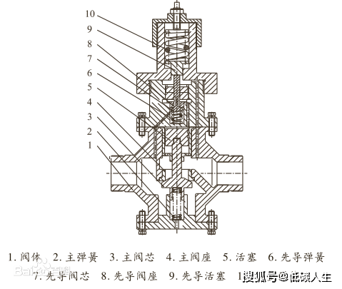 开云 开云体育APP两种蒸汽减压阀的区别及应用(图3)
