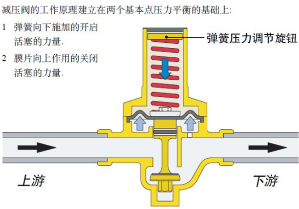 开云 开云体育APP减压阀如何调节？减压阀安装示意图(图2)