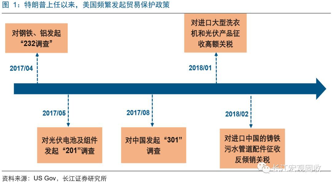 Kaiyun 开云争周期下美国贸易保护倾向如何演化？(图1)
