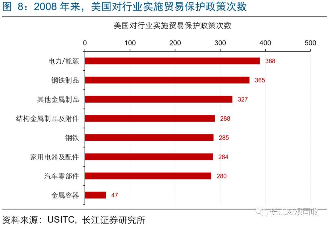 Kaiyun 开云争周期下美国贸易保护倾向如何演化？(图2)