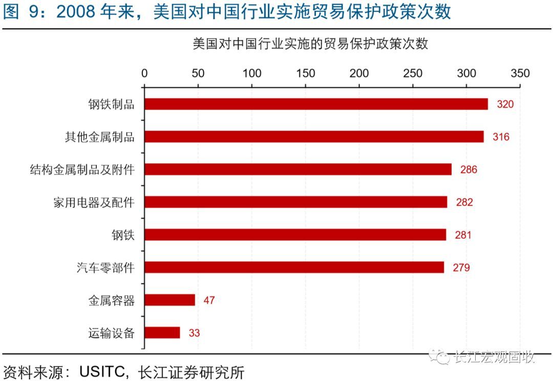 Kaiyun 开云争周期下美国贸易保护倾向如何演化？(图3)