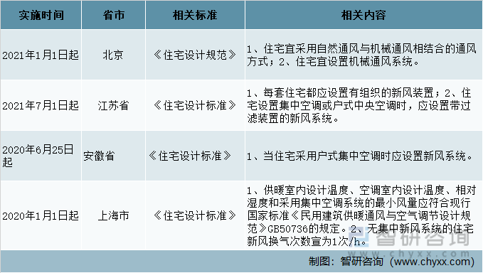 2022年中国新风开云体育 kaiyun.com 官网入口（新风系统）行业发展现状及未来发展趋势分析预测(图1)