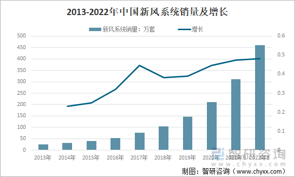 2022年中国新风开云体育 kaiyun.com 官网入口（新风系统）行业发展现状及未来发展趋势分析预测(图3)