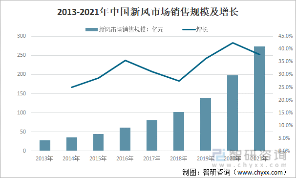 2022年中国新风开云体育 kaiyun.com 官网入口（新风系统）行业发展现状及未来发展趋势分析预测(图4)