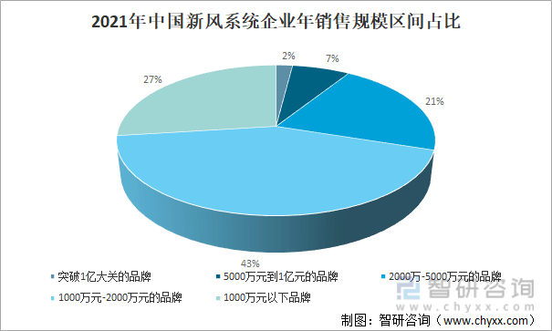 2022年中国新风开云体育 kaiyun.com 官网入口（新风系统）行业发展现状及未来发展趋势分析预测(图5)