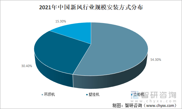 2022年中国新风开云体育 kaiyun.com 官网入口（新风系统）行业发展现状及未来发展趋势分析预测(图6)