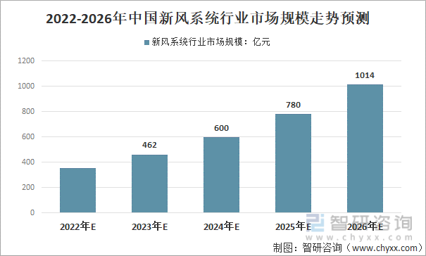 2022年中国新风开云体育 kaiyun.com 官网入口（新风系统）行业发展现状及未来发展趋势分析预测(图8)