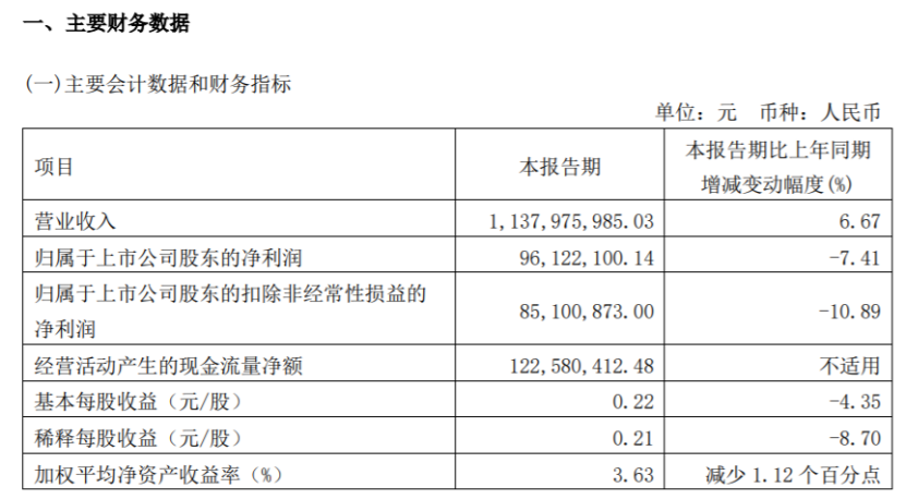 建霖家居2022年第一季度净利961221万同比减少741%开云 开云体育平台(图1)