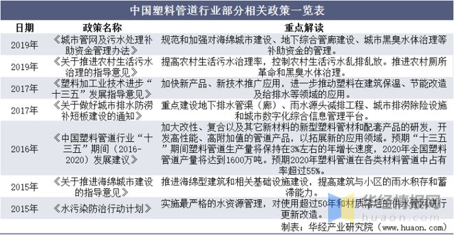 开云体育 Kaiyun.com 官网入口2021年中国塑料管道行业全景产业链、重点企业经营情况及发展趋势(图3)