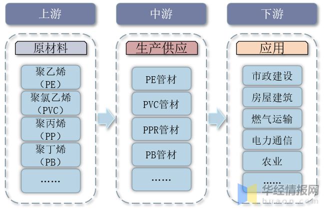 开云体育 Kaiyun.com 官网入口2021年中国塑料管道行业全景产业链、重点企业经营情况及发展趋势(图5)