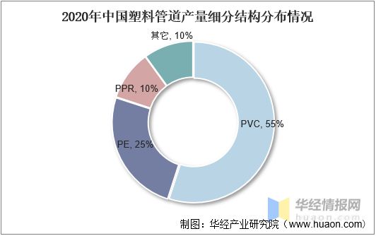 开云体育 Kaiyun.com 官网入口2021年中国塑料管道行业全景产业链、重点企业经营情况及发展趋势(图9)