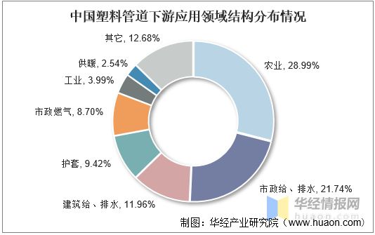 开云体育 Kaiyun.com 官网入口2021年中国塑料管道行业全景产业链、重点企业经营情况及发展趋势(图12)