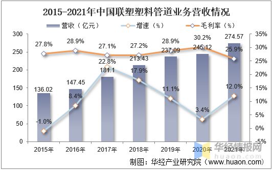 开云体育 Kaiyun.com 官网入口2021年中国塑料管道行业全景产业链、重点企业经营情况及发展趋势(图16)