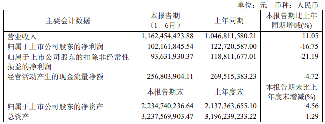 开云 开云体育平台两大电网公司旗下上市公司上半年业绩情况(图7)