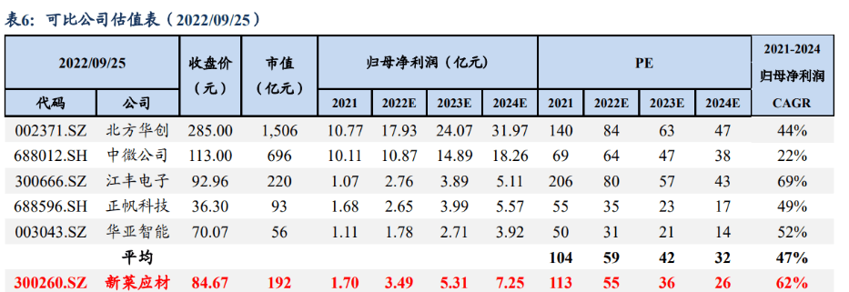 Kaiyun 开云体育半导体管阀等核心零部件供应商新莱应材：双重国产替代前景可观(图24)