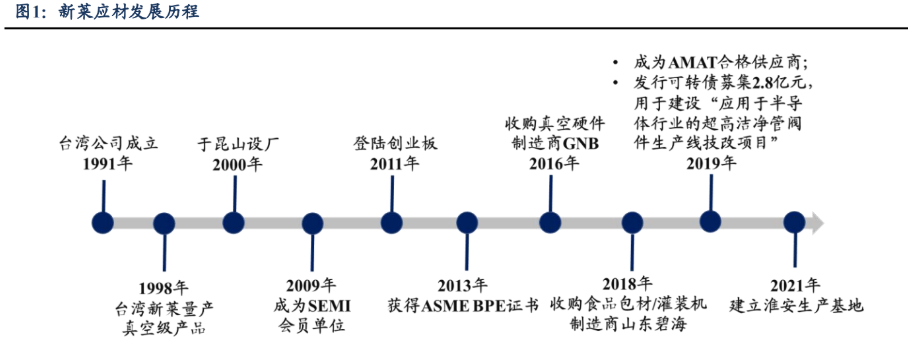 Kaiyun 开云体育半导体管阀等核心零部件供应商新莱应材：双重国产替代前景可观(图1)