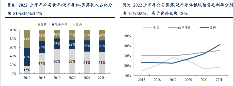 Kaiyun 开云体育半导体管阀等核心零部件供应商新莱应材：双重国产替代前景可观(图7)