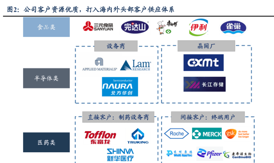 Kaiyun 开云体育半导体管阀等核心零部件供应商新莱应材：双重国产替代前景可观(图2)