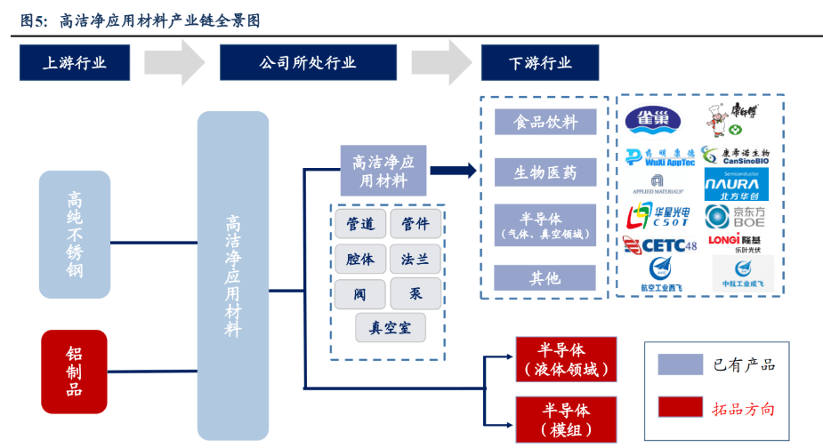 Kaiyun 开云体育半导体管阀等核心零部件供应商新莱应材：双重国产替代前景可观(图5)
