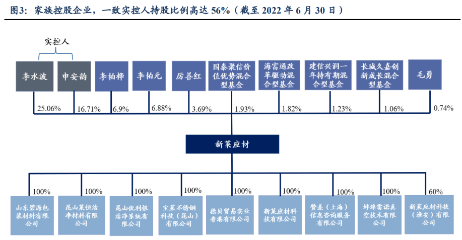 Kaiyun 开云体育半导体管阀等核心零部件供应商新莱应材：双重国产替代前景可观(图3)