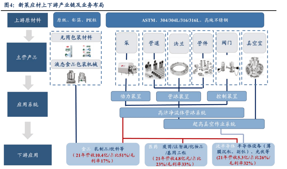 Kaiyun 开云体育半导体管阀等核心零部件供应商新莱应材：双重国产替代前景可观(图4)