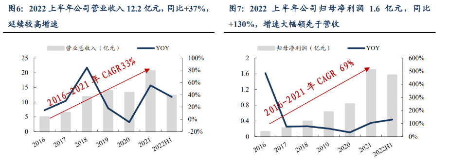 Kaiyun 开云体育半导体管阀等核心零部件供应商新莱应材：双重国产替代前景可观(图6)