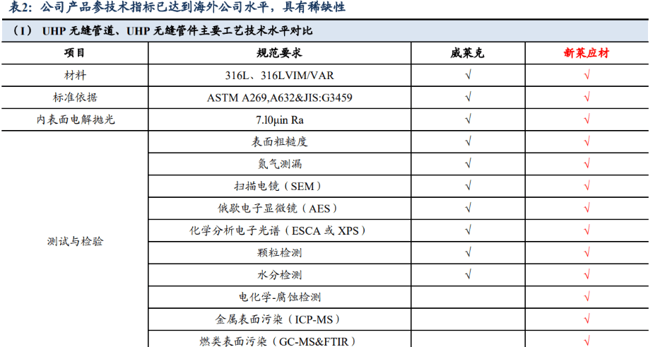 Kaiyun 开云体育半导体管阀等核心零部件供应商新莱应材：双重国产替代前景可观(图15)