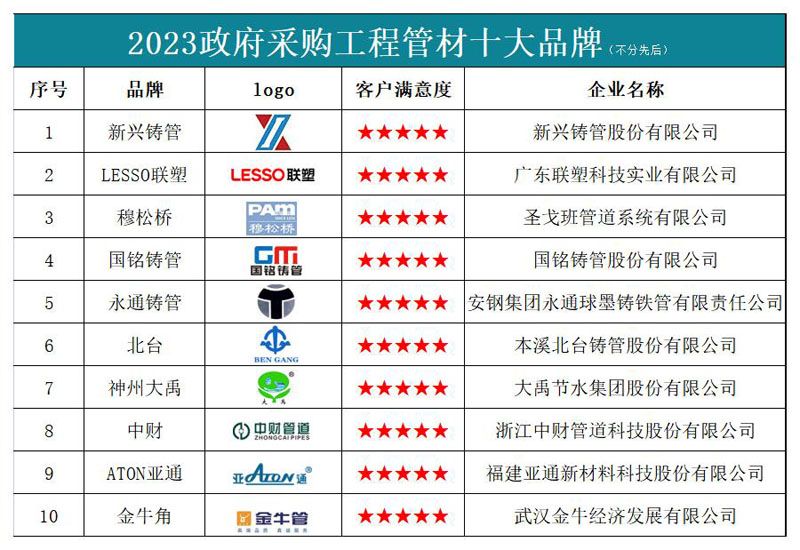 开云体育 Kaiyun.com 官网入口2023政府采购工程管材十大品牌(图1)