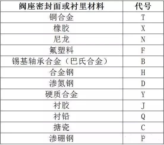 阀门标识和型号大全从最基本的知识教你认识阀门开云体育 Kaiyun.com 官网入口(图5)