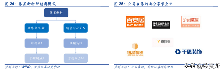开云 开云体育官网欧赛斯知名企业研究之管道零售龙头企业伟星新材研究分析(图10)