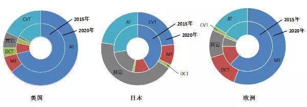 典型自动变速开云体育 开云平台器技术及市场对比分析(图9)
