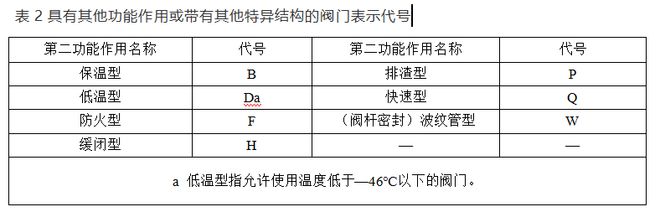 阀门上面的开云 开云体育平台代号表示什么？看完懂了！(图3)