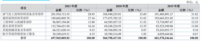 【今日打新】北交所打新之优机股份：油气化工阀门、消防栓等低端零部件制造10年利润无增Kaiyun 开云长(图6)
