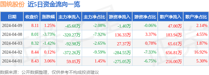 开云 开云体育官网行情快报：国统股份（002205）4月9日主力资金净卖出4560万元(图1)