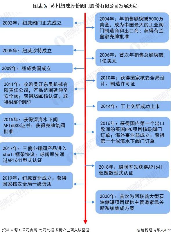 开云体育 开云平台干货！2021年中国阀门制造行业龙头企业分析——纽威股份：营收稳定、逐步发力中高端阀门市场(图3)