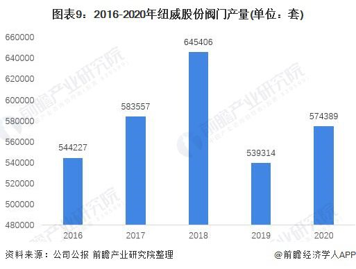 开云体育 开云平台干货！2021年中国阀门制造行业龙头企业分析——纽威股份：营收稳定、逐步发力中高端阀门市场(图4)