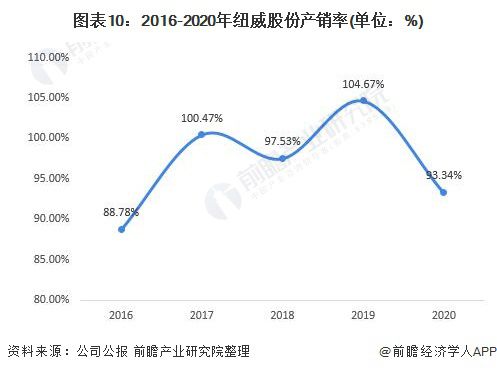 开云体育 开云平台干货！2021年中国阀门制造行业龙头企业分析——纽威股份：营收稳定、逐步发力中高端阀门市场(图5)