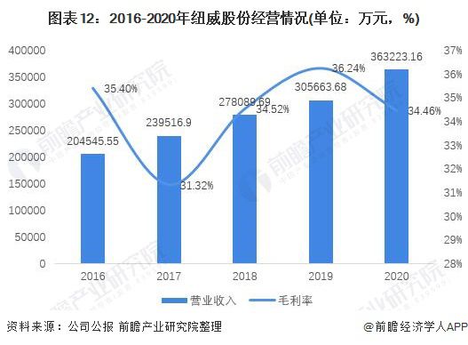 开云体育 开云平台干货！2021年中国阀门制造行业龙头企业分析——纽威股份：营收稳定、逐步发力中高端阀门市场(图7)