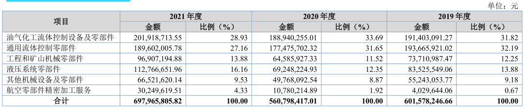 北交所打新之优机股份：油气化工阀门、消防栓等低端零部件制造10年利润无增Kaiyun 开云体育长(图6)