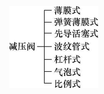 开云 开云体育官网减压阀工作原理及减压阀的分类(图1)